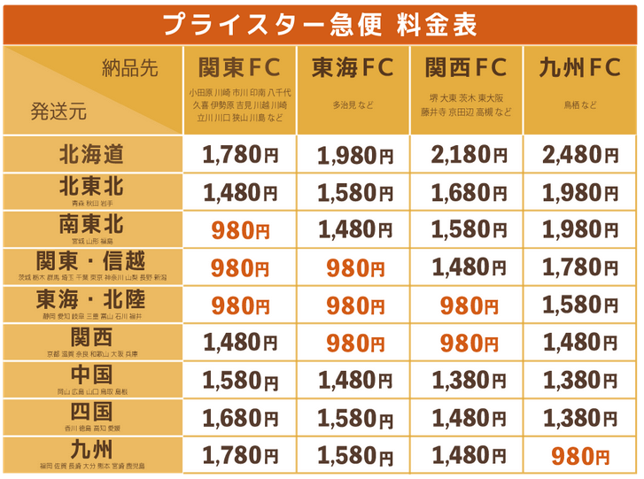 プライスター急便を使ってみた メリット デメリットを紹介 Fba納品を安くスピーディーに くりすぷのせどりブログ