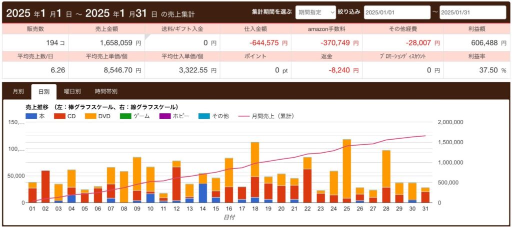 プライスターでの売上実績(2025年1月・月商1,658,059円)